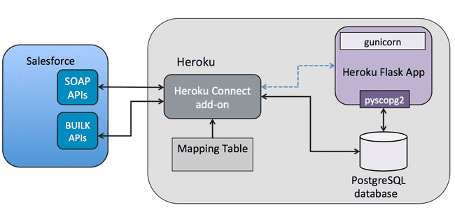 Heroku Connect Flow Image